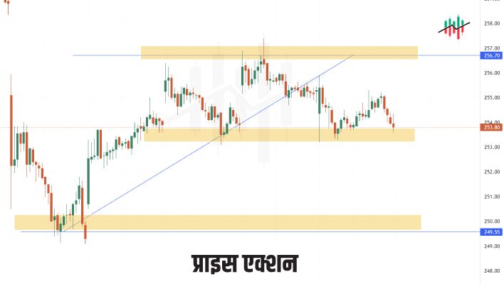 price action