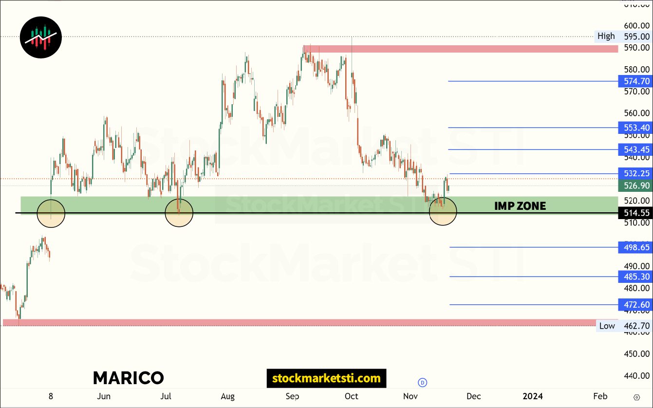 Marico Share Price Forecast Target chart